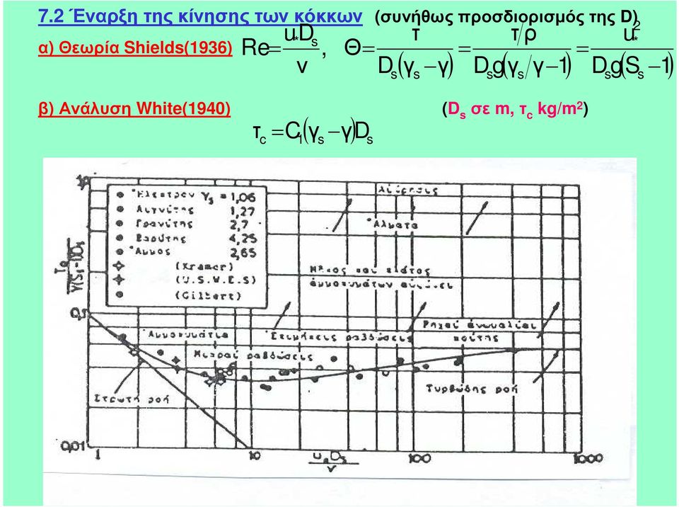 Re ν Θ D ( γ γ) Dgγ ( γ 1) DgS ( 1) β) Ανάλυση