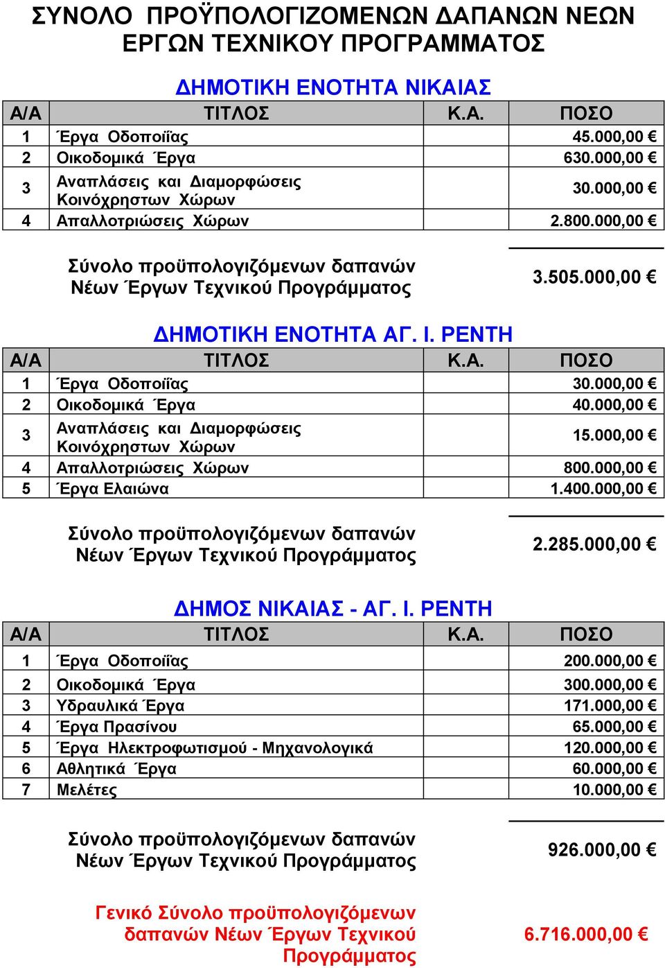 000,00 Οικοδομικά Έργα 40.000,00 Αναπλάσεις και Διαμορφώσεις Κοινόχρηστων Χώρων 5.000,00 4 Απαλλοτριώσεις Χώρων 800.000,00 5 Έργα Ελαιώνα.400.