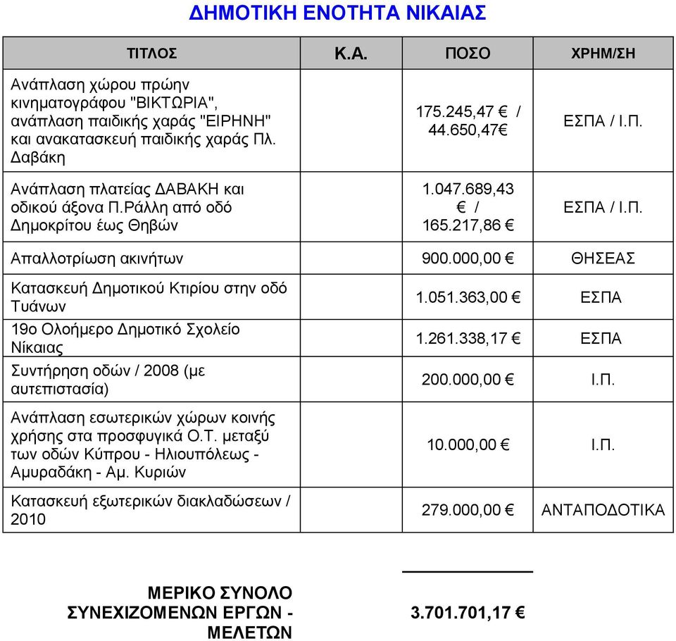 000,00 ΘΗΣΕΑΣ Κατασκευή Δημοτικού Κτιρίου στην οδό Τυάνων 9ο Ολοήμερο Δημοτικό Σχολείο Νίκαιας Συντήρηση οδών / 008 (με αυτεπιστασία) Ανάπλαση εσωτερικών χώρων κοινής χρήσης στα προσφυγικά Ο.