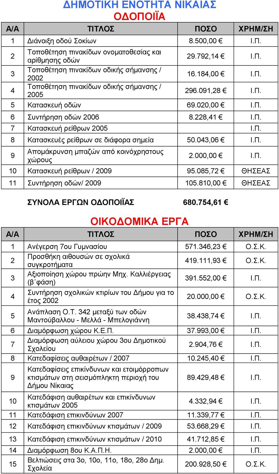 000,00 Ι.Π. 0 Κατασκευή ρείθρων / 009 95.085,7 ΘΗΣΕΑΣ Συντήρηση οδών/ 009 05.80,00 ΘΗΣΕΑΣ ΣΥΝΟΛΑ ΕΡΓΩΝ ΟΔΟΠΟΙΪΑΣ 680.754,6 ΟΙΚΟΔΟΜΙΚΑ ΕΡΓΑ Α/Α ΤΙΤΛΟΣ ΠΟΣΟ ΧΡΗΜ/ΣΗ Ανέγερση 7ου Γυμνασίου 57.46, Ο.Σ.Κ. Προσθήκη αιθουσών σε σχολικά συγκροτήματα 49.