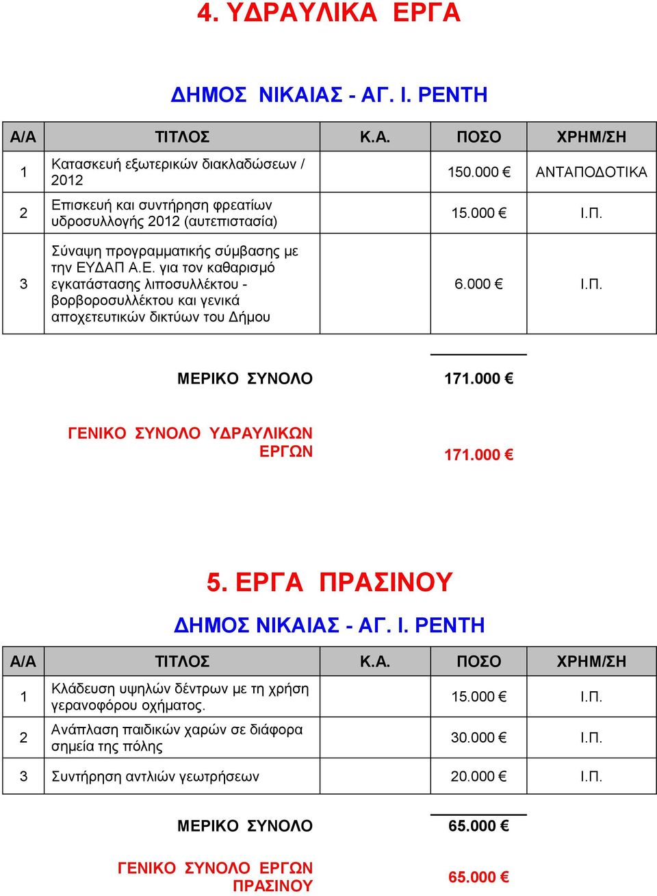 000 Ι.Π. ΜΕΡΙΚΟ ΣΥΝΟΛΟ 7.000 ΓΕΝΙΚΟ ΣΥΝΟΛΟ ΥΔΡΑΥΛΙΚΩΝ ΕΡΓΩΝ 7.000 5. ΕΡΓΑ ΠΡΑΣΙΝΟΥ ΔΗΜΟΣ ΝΙΚΑΙΑΣ - ΑΓ. Ι. ΡΕΝΤΗ Κλάδευση υψηλών δέντρων με τη χρήση γερανοφόρου οχήματος.