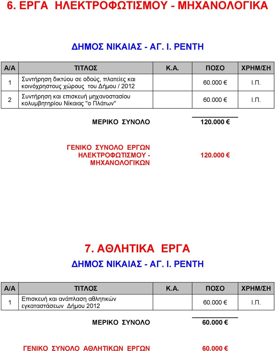 κολυμβητηρίου Νίκαιας "ο Πλάτων" 60.000 Ι.Π. 60.000 Ι.Π. ΜΕΡΙΚΟ ΣΥΝΟΛΟ 0.