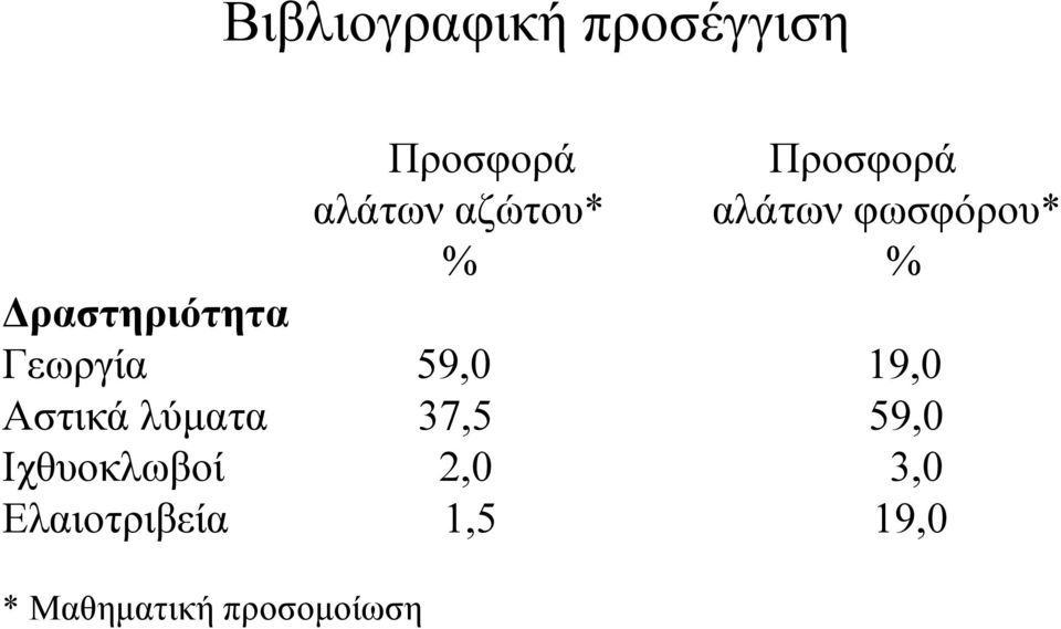 59,0 19,0 Αστικά λύµατα 37,5 59,0 Ιχθυοκλωβοί 2,0