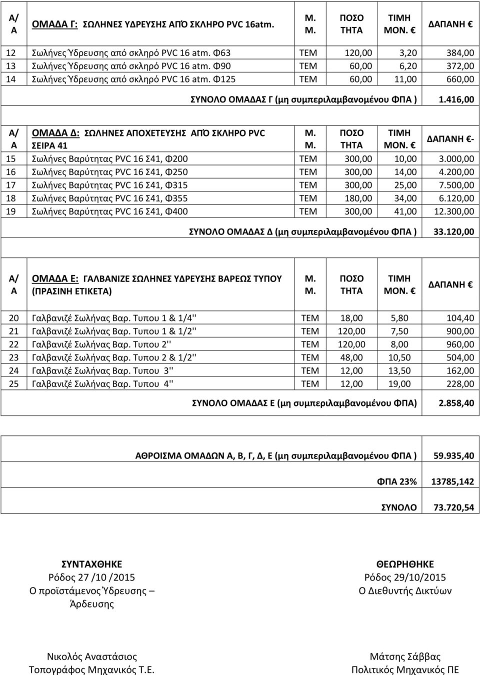 416,00 Α/ ΟΜΑΔΑ Δ: ΣΩΛΗΝΕΣ ΑΠΟΧΕΤΕΥΣΗΣ ΑΠΌ ΣΚΛΗΡΟ PVC Μ. ΠΟΣΟ ΤΙΜΗ Α ΣΕΙΡΑ 41 Μ. ΤΗΤΑ ΜΟΝ. ΔΑΠΑΝΗ - 15 Σωλήνες Βαρύτητας PVC 16 Σ41, Φ200 TEM 300,00 10,00 3.