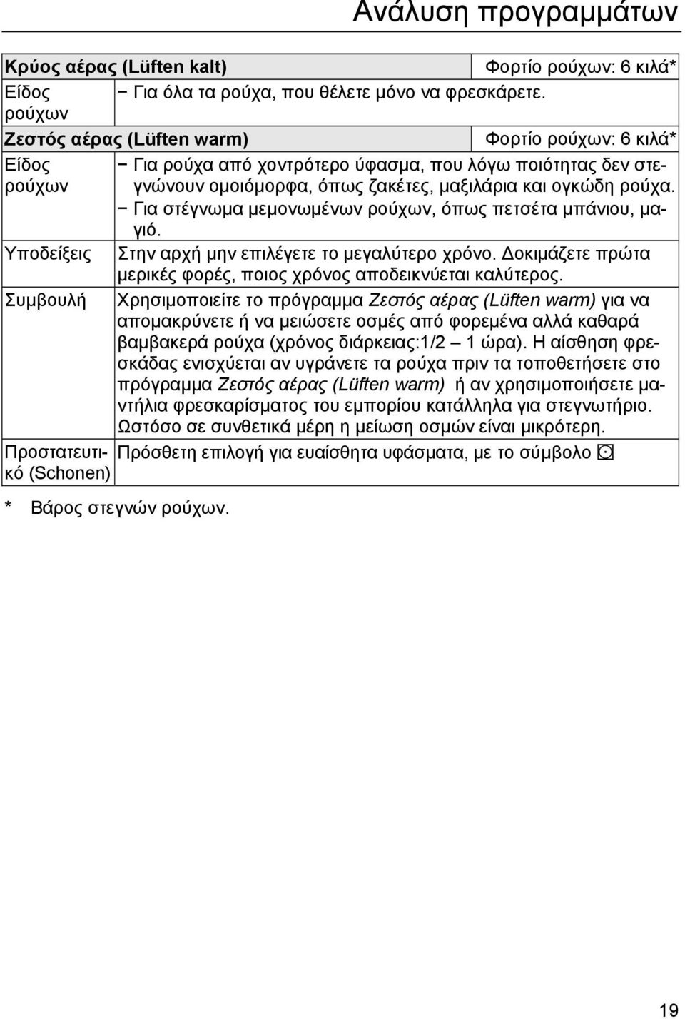 ογκώδη ρούχα. Για στέγνωµα µεµονωµένων ρούχων, όπως πετσέτα µπάνιου, µαγιό. Στην αρχή µην επιλέγετε το µεγαλύτερο χρόνο. οκιµάζετε πρώτα µερικές φορές, ποιος χρόνος αποδεικνύεται καλύτερος.