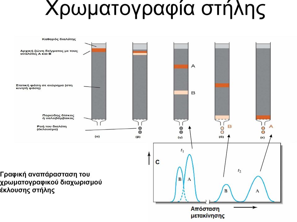 του χρωµατογραφικού