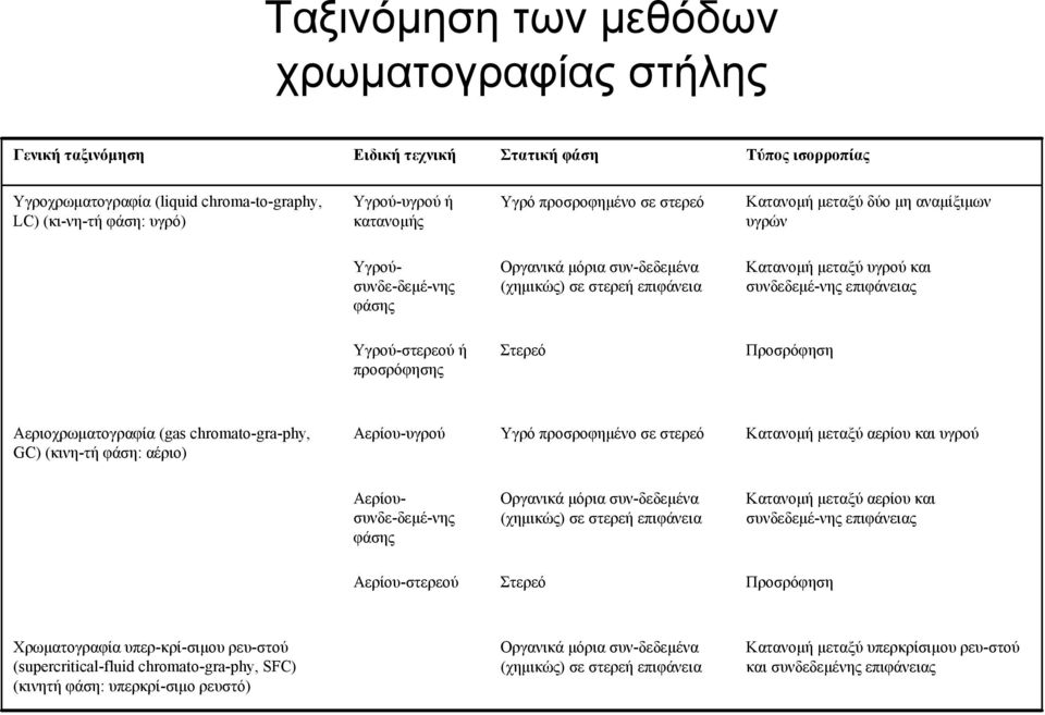 συνδεδεµέ-νης επιφάνειας Υγρού-στερεού ή προσρόφησης Στερεό Προσρόφηση Αεριοχρωµατογραφία (gas chromato-gra-phy, GC) (κινη-τή φάση: αέριο) Αερίου-υγρού Υγρό προσροφηµένο σε στερεό Κατανοµή µεταξύ