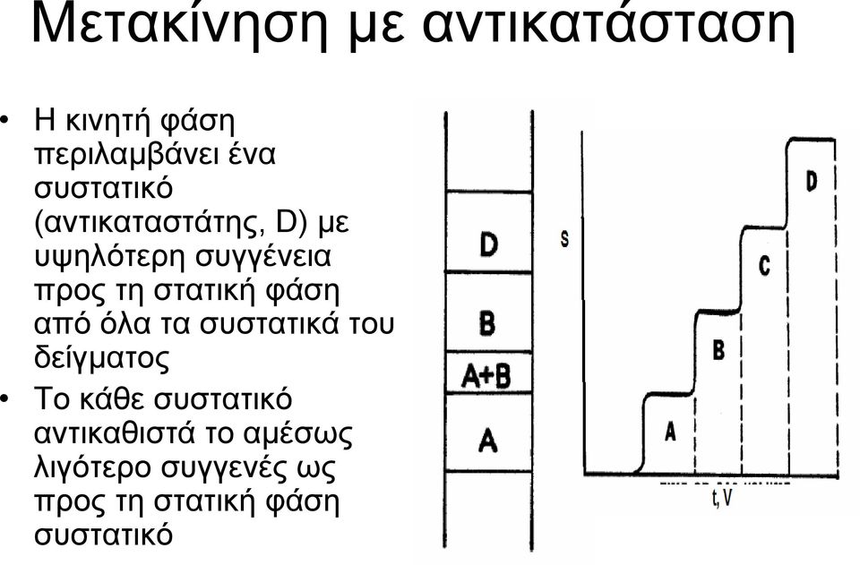 στατική φάση από όλα τα συστατικά του δείγµατος Το κάθε