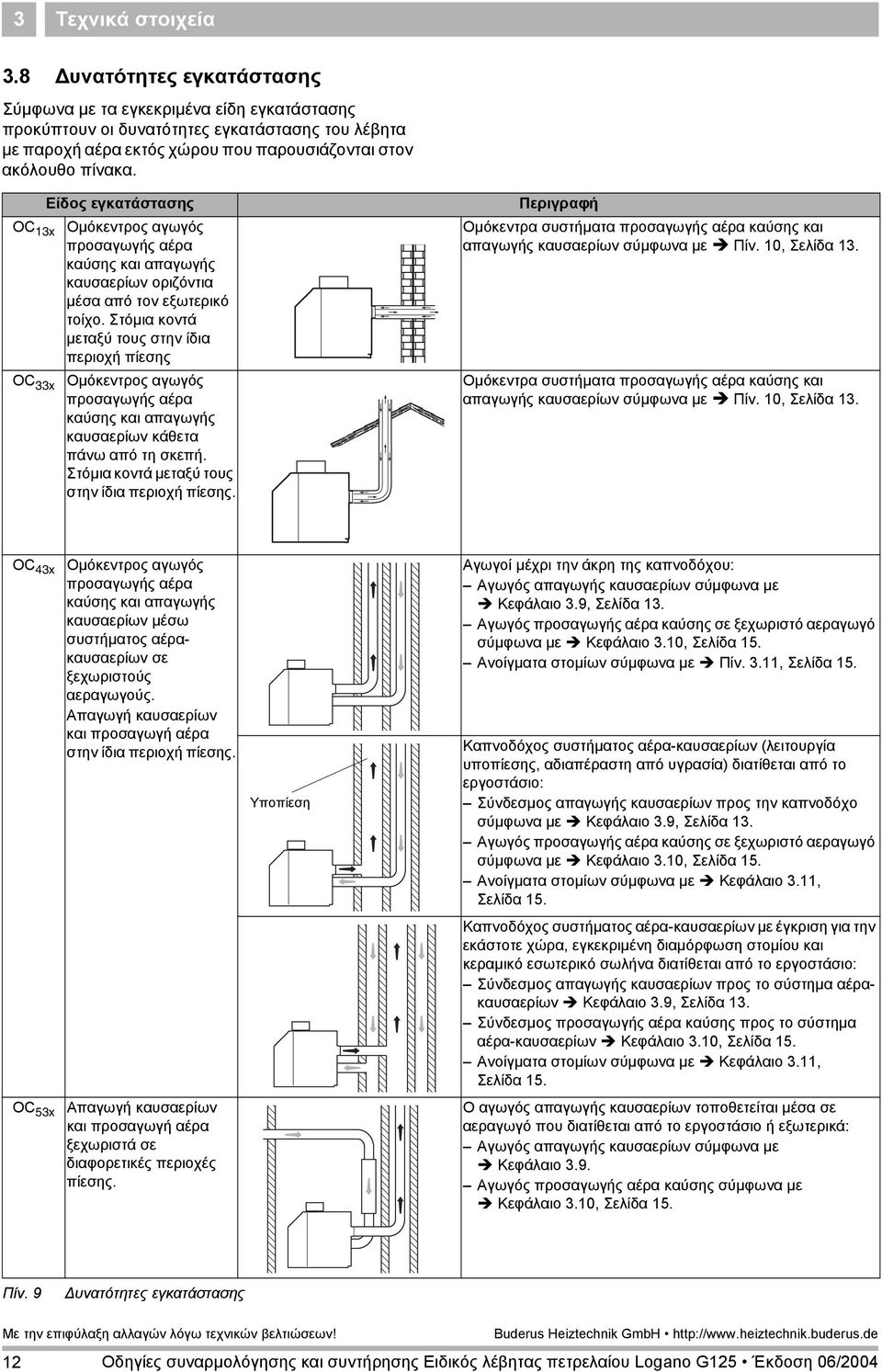 OC 13x OC 33x Είδος εγκατάστασης Οµόκεντρος αγωγός προσαγωγής αέρα καύσης και απαγωγής καυσαερίων οριζόντια µέσα από τον εξωτερικό τοίχο.