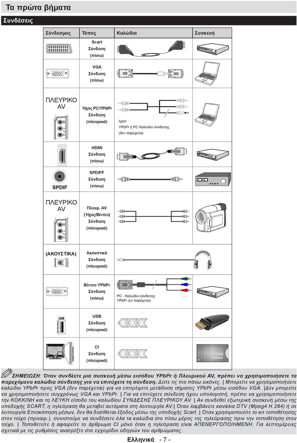 AV (Ήχος/Βίντεο) (πλευρικά) Ακουστικά MODE o (πλευρικά) Βίντεο YPbPr (πίσω) PC - Καλώδιο σύνδεσης YPbPr (εν παρέχεται) USB (πλευρικά) CI CAM module (πλευρικά) ΣΗΜΕΙΩΣΗ: Όταν συνδέετε μια συσκευή μέσω