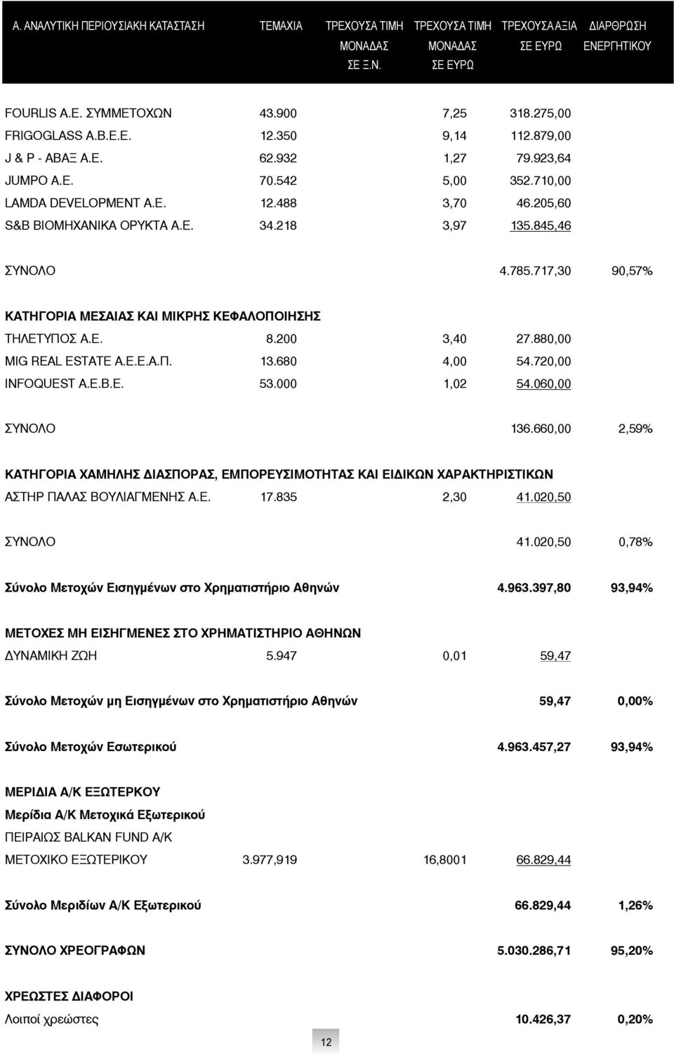 205,60 135.845,46 ΣΥΝΟΛΟ 4.785.717,30 90,57% ΚΑΤΗΓΟΡΙΑ ΜΕΣΑΙΑΣ ΚΑΙ ΜΙΚΡΗΣ ΚΕΦΑΛΟΠΟΙΗΣΗΣ ΤΗΛΕΤΥΠΟΣ Α.Ε. 8.200 3,40 27.880,00 MIG REΑL ESTATE Α.Ε.Ε.Α.Π. INFOQUEST Α.Ε.Β.Ε. 13.680 53.000 4,00 1,02 54.