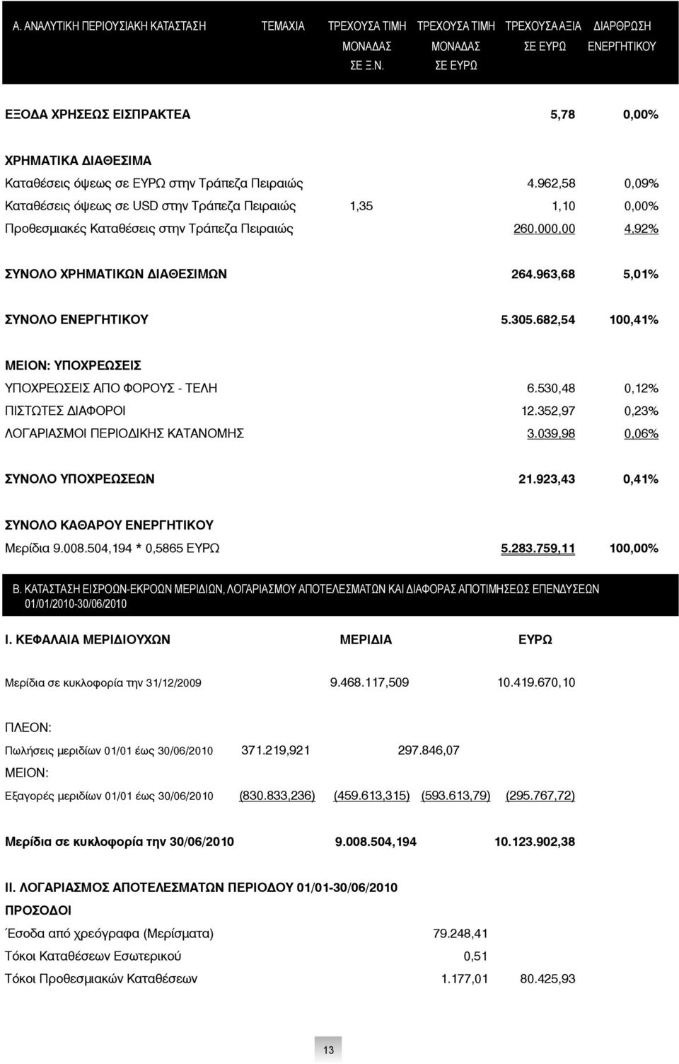 963,68 5,01% ΣΥΝΟΛΟ ΕΝΕΡΓΗΤΙΚΟΥ 5.305.682,54 100,41% ΜΕΙΟΝ: ΥΠΟΧΡΕΩΣΕΙΣ ΥΠΟΧΡΕΩΣΕΙΣ ΑΠΟ ΦΟΡΟΥΣ - ΤΕΛΗ 6.530,48 0,12% ΠΙΣΤΩΤΕΣ ΔΙΑΦΟΡΟΙ 12.352,97 0,23% ΛΟΓΑΡΙΑΣΜΟΙ ΠΕΡΙΟΔΙΚΗΣ ΚΑΤΑΝΟΜΗΣ 3.