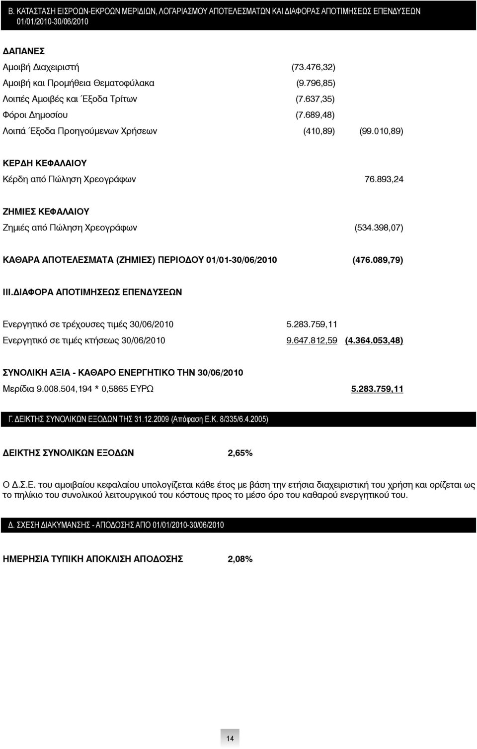 893,24 ΖΗΜΙΕΣ ΚΕΦΑΛΑΙΟΥ Ζημιές από Πώληση Χρεογράφων (534.398,07) ΚΑΘΑΡΑ ΑΠΟΤΕΛΕΣΜΑΤΑ (ΖΗΜΙΕΣ) ΠΕΡΙΟΔΟΥ 01/01-30/06/2010 (476.089,79) ΙΙΙ.