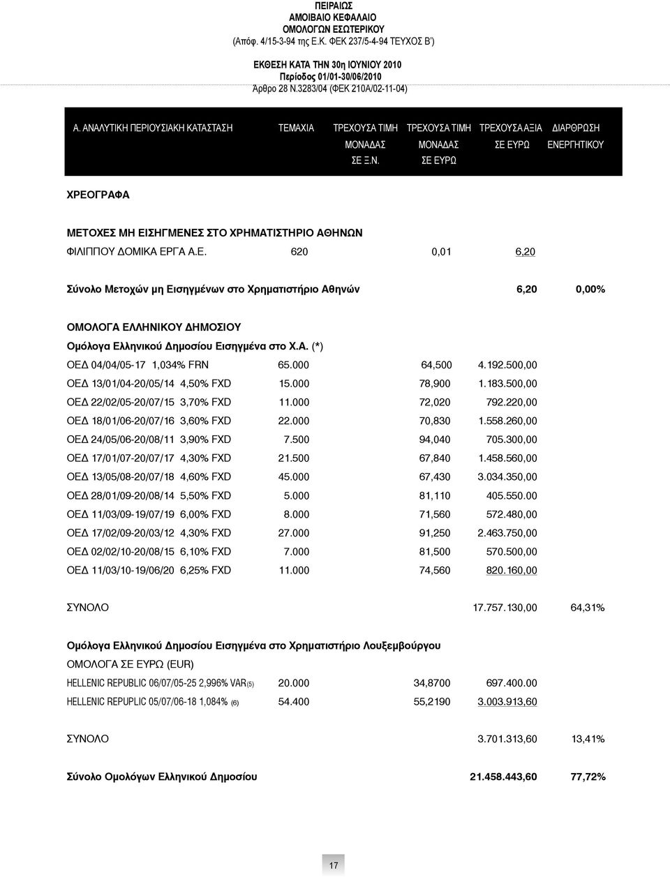 Ε. 620 0,01 6,20 Σύνολο Μετοχών μη Εισηγμένων στο Χρηματιστήριο Αθηνών 6,20 0,00% ΟΜΟΛΟΓΑ ΕΛΛΗΝΙΚΟΥ ΔΗΜΟΣΙΟΥ Ομόλογα Ελληνικού Δημοσίου Εισηγμένα στο Χ.Α. (*) ΟΕΔ 04/04/05-17 1,034% FRN 65.