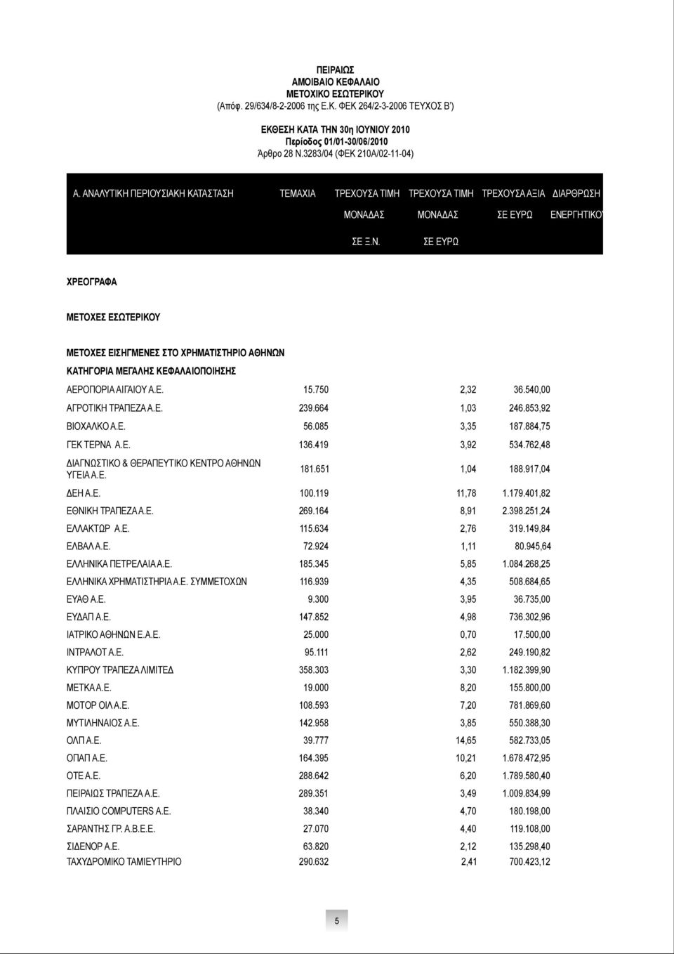 Ε. 15.750 2,32 36.540,00 ΑΓΡΟΤΙΚΗ ΤΡΑΠΕΖΑ Α.Ε. ΒΙΟΧΑΛΚΟ Α.Ε. ΓΕΚ ΤΕΡΝΑ Α.Ε. ΔΙΑΓΝΩΣΤΙΚΟ & ΘΕΡΑΠΕΥΤΙΚΟ ΚΕΝΤΡΟ ΑΘΗΝΩΝ ΥΓΕΙΑ Α.Ε. 239.664 1,03 246.853,92 56.085 3,35 187.884,75 136.419 3,92 534.