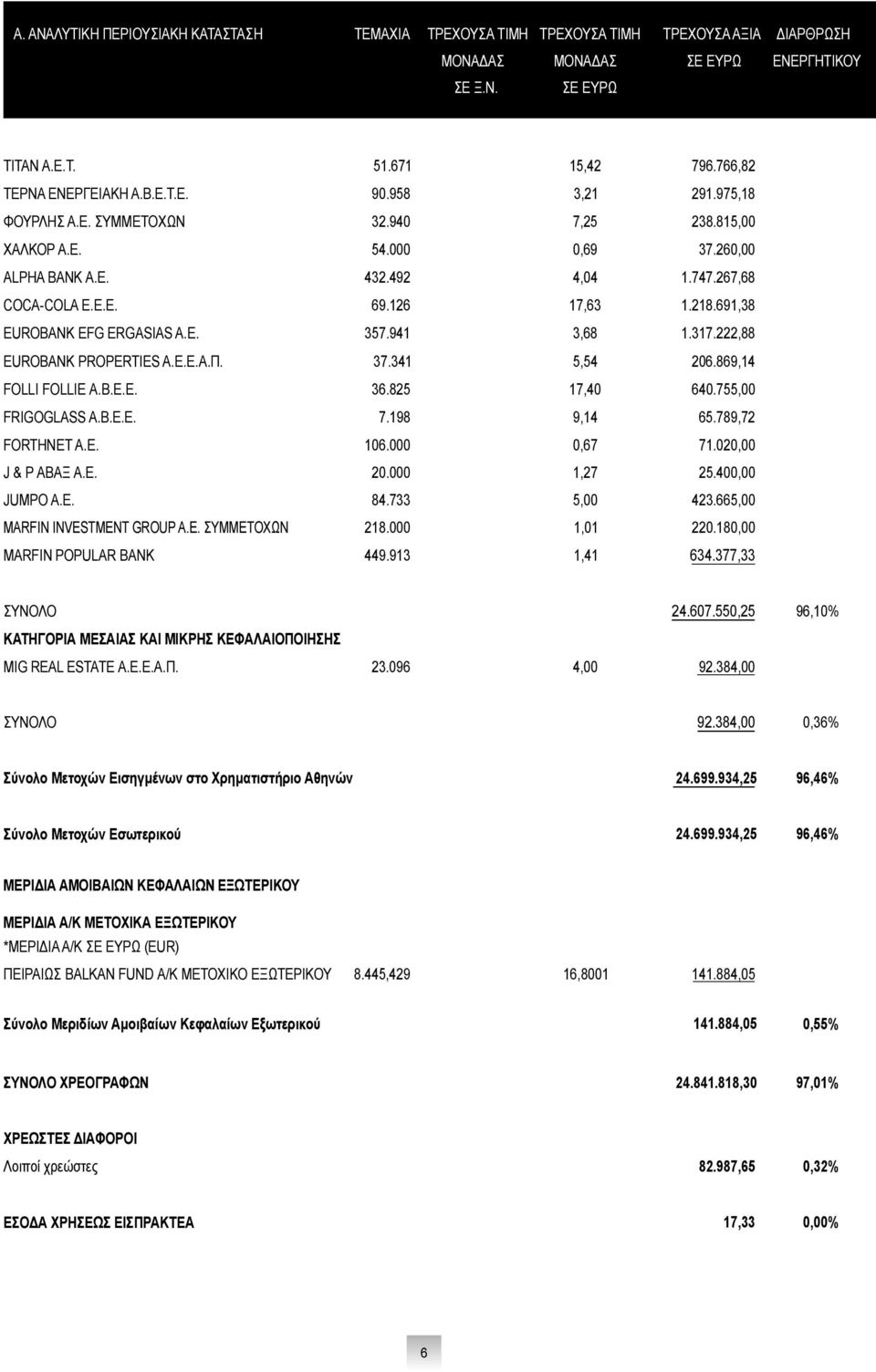 126 17,63 1.218.691,38 EUROBANK EFG ERGASIAS A.E. 357.941 3,68 1.317.222,88 EUROBANK PROPERTIES A.E.Ε.Α.Π. 37.341 5,54 206.869,14 FOLLI FOLLIE Α.Β.Ε.Ε. 36.825 17,40 640.755,00 F RIGOGLASS Α.Β.Ε.Ε. 7.