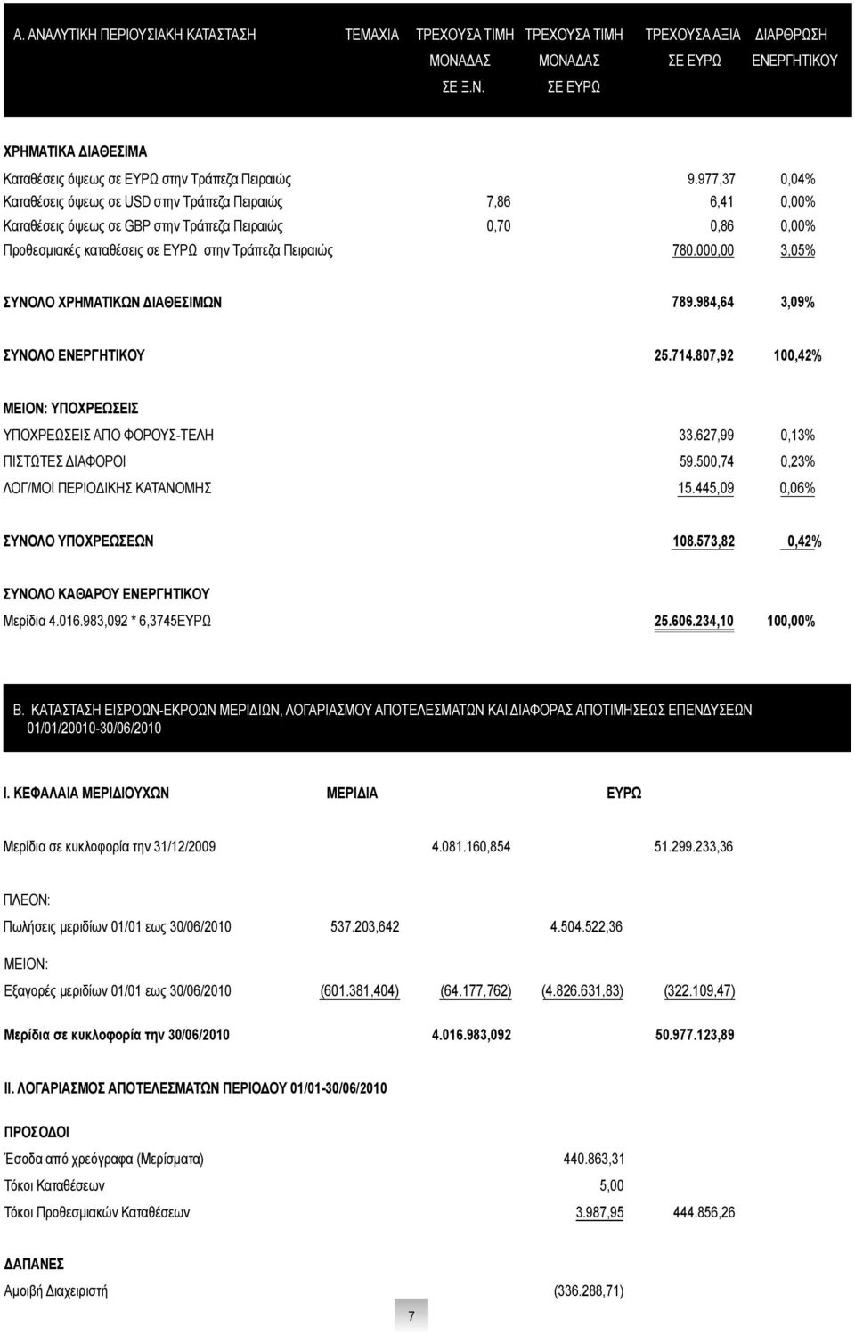 000,00 3,05% ΣΥΝΟΛΟ ΧΡΗΜΑΤΙΚΩΝ ΔΙΑΘΕΣΙΜΩΝ 789.984,64 3,09% ΣΥΝΟΛΟ ΕΝΕΡΓΗΤΙΚΟΥ 25.714.807,92 100,42% ΜΕΙΟΝ: ΥΠΟΧΡΕΩΣΕΙΣ ΥΠΟΧΡΕΩΣΕΙΣ ΑΠΟ ΦΟΡΟΥΣ-ΤΕΛΗ 33.627,99 0,13% ΠΙΣΤΩΤΕΣ ΔΙΑΦΟΡΟΙ 59.