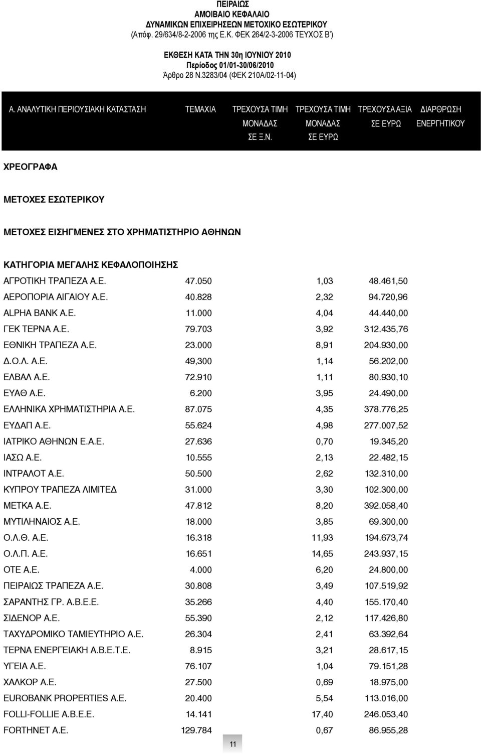 Ε. 47.050 1,03 48.461,50 ΑΕΡΟΠΟΡΙΑ ΑΙΓΑΙΟΥ Α.Ε. 40.828 2,32 94.720,96 ALPHA BANK Α.Ε. 11.000 4,04 44.440,00 ΓΕΚ ΤΕΡΝΑ Α.Ε. 79.703 3,92 312.435,76 ΕΘΝΙΚΗ ΤΡΑΠΕΖΑ Α.Ε. 23.000 8,91 204.930,00 Δ.Ο.Λ. Α.Ε. 49,300 1,14 56.