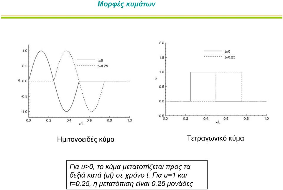 μετατοπίζεται προς τα δεξιά κατά (ut) σε