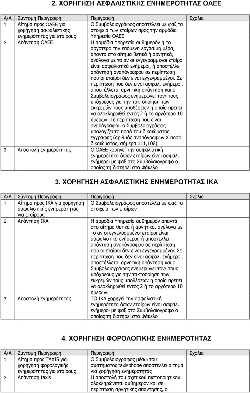 Απάντηση ΟΑΕΕ Η αρμόδια Υπηρεσία αυθημερόν ή το αργότερο την επόμενη εργάσιμη μέρα, απαντά στο αίτημα θετικά ή αρνητικά, ανάλογα με το αν οι εγγεγραμμένοι εταίροι είναι ασφαλιστικά ενήμεροι, ή