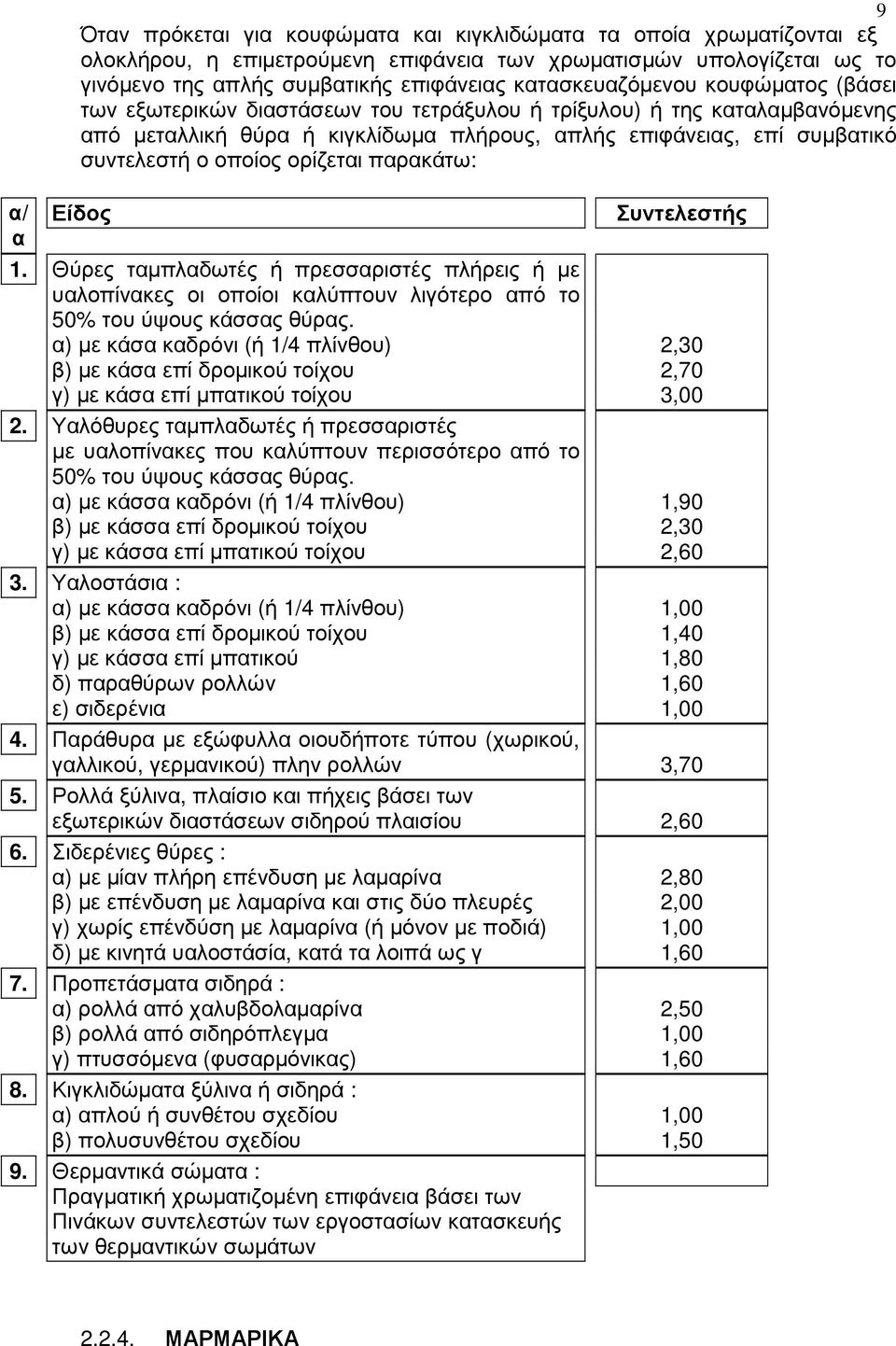 οποίος ορίζεται παρακάτω: α/ Είδος α 1. Θύρες ταµπλαδωτές ή πρεσσαριστές πλήρεις ή µε υαλοπίνακες οι οποίοι καλύπτουν λιγότερο από το 50% του ύψους κάσσας θύρας.