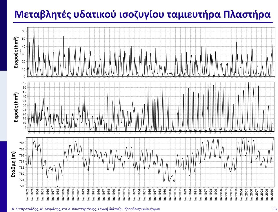 Ιαν 1994 Ιαν 1995 Ιαν 1996 Ιαν 1997 Ιαν 1998 Ιαν 1999 Ιαν 2000 Ιαν 2001 Ιαν 2002 Ιαν 2003 Ιαν 2004 Ιαν 2005 Ιαν 2006 Ιαν 2007 Ιαν 2008 Ιαν 2009 Ιαν 2010 Series1 790 Ιαν 1962 Ιαν 1963 Ιαν 1964 Ιαν