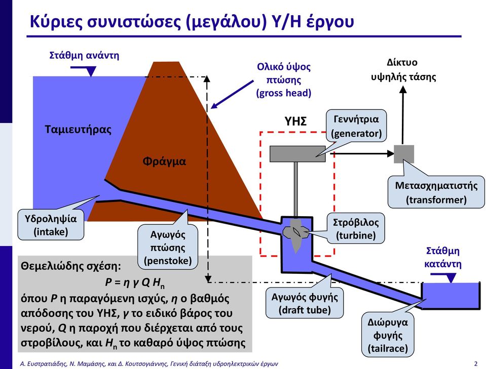 ειδικό βάρος του νερού, Q η παροχή που διέρχεται από τους στροβίλους, και H n το καθαρό ύψος πτώσης Αγωγός φυγής (draft tube) Στρόβιλος (turbine)