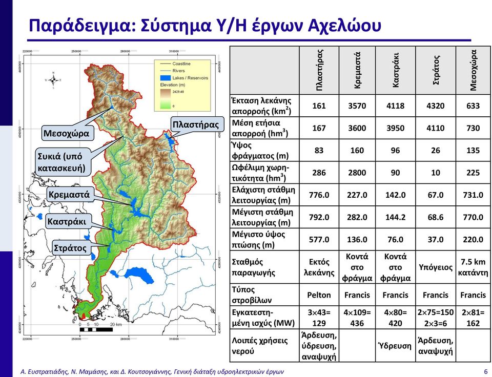 ισχύς (MW) Λοιπές χρήσεις νερού 161 3570 4118 4320 633 167 3600 3950 4110 730 83 160 96 26 135 286 2800 90 10 225 776.0 227.0 142.0 67.0 731.0 792.0 282.0 144.2 68.6 770.0 577.0 136.0 76.0 37.0 220.