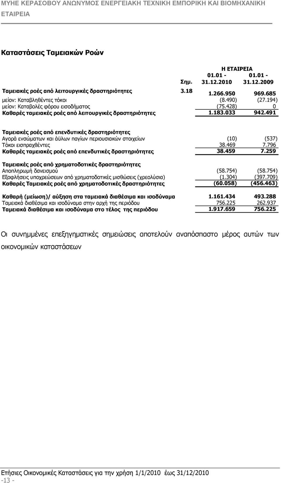 491 Ταµειακές ροές από επενδυτικές δραστηριότητες Αγορά ενσώµατων και άϋλων παγίων περιουσιακών στοιχείων (10) (537) Τόκοι εισπραχθέντες 38.469 7.