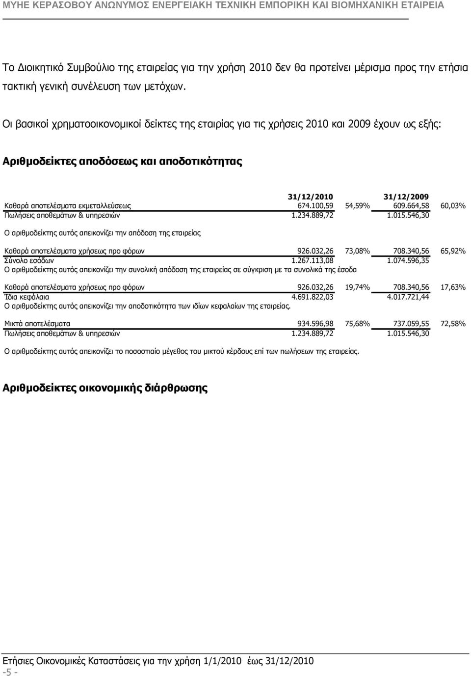 100,59 54,59% 609.664,58 60,03% Πωλήσεις αποθεµάτων & υπηρεσιών 1.234.889,72 1.015.546,30 Ο αριθµοδείκτης αυτός απεικονίζει την απόδοση της εταιρείας Καθαρά αποτελέσµατα χρήσεως προ φόρων 926.