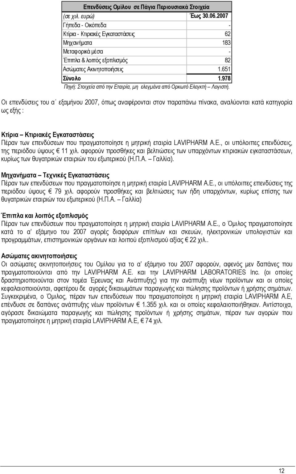 978 Πηγή: Στοιχεία από την Εταιρία, µη ελεγµένα από Ορκωτό Ελεγκτή Λογιστή.