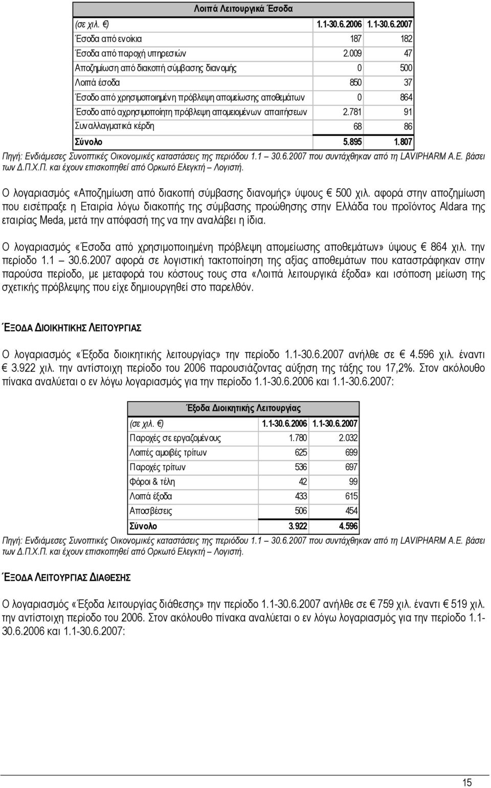 781 91 Συναλλαγµατικά κέρδη 68 86 Σύνολο 5.895 1.807 Πηγή: Ενδιάµεσες Συνοπτικές Οικονοµικές καταστάσεις της περιόδου 1.1 30.6.2007 που συντάχθηκαν από τη LAVIPHARM Α.Ε. βάσει των.π.χ.π. και έχουν επισκοπηθεί από Ορκωτό Ελεγκτή Λογιστή.