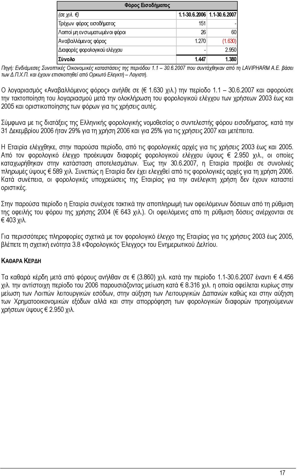 Ο λογαριασµός «Αναβαλλόµενος φόρος» ανήλθε σε ( 1.63