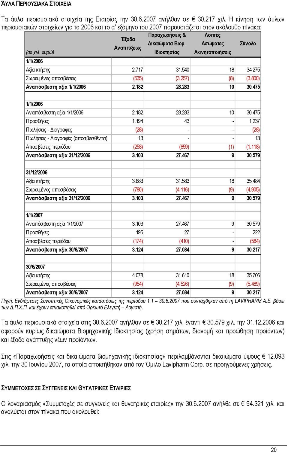 ευρώ) Ιδιοκτησίας Ακινητοποιήσεις Σύνολο 1/1/2006 Αξία κτήσης 2.717 31.540 18 34.275 Σωρευµένες αποσβέσεις (535) (3.257) (8) (3.800) Αναπόσβεστη αξία 1/1/2006 2.182 28.283 10 30.