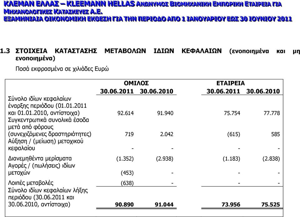 778 πγθεληξσηηθά ζπλνιηθά έζνδα κεηά από θόξνπο (ζπλερηδόκελεο δξαζηεξηόηεηεο) 719 2.