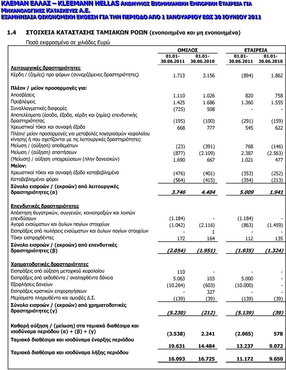 555 πλαιιαγκαηηθέο δηαθνξέο (725) 508 - - Απνηειέζκαηα (έζνδα, έμνδα, θέξδε θαη δεκίεο) επελδπηηθήο δξαζηεξηόηεηαο (195) (100) (291) (159) Υξεσζηηθνί ηόθνη θαη ζπλαθή έμνδα 668 777 545 622 Πιένλ/