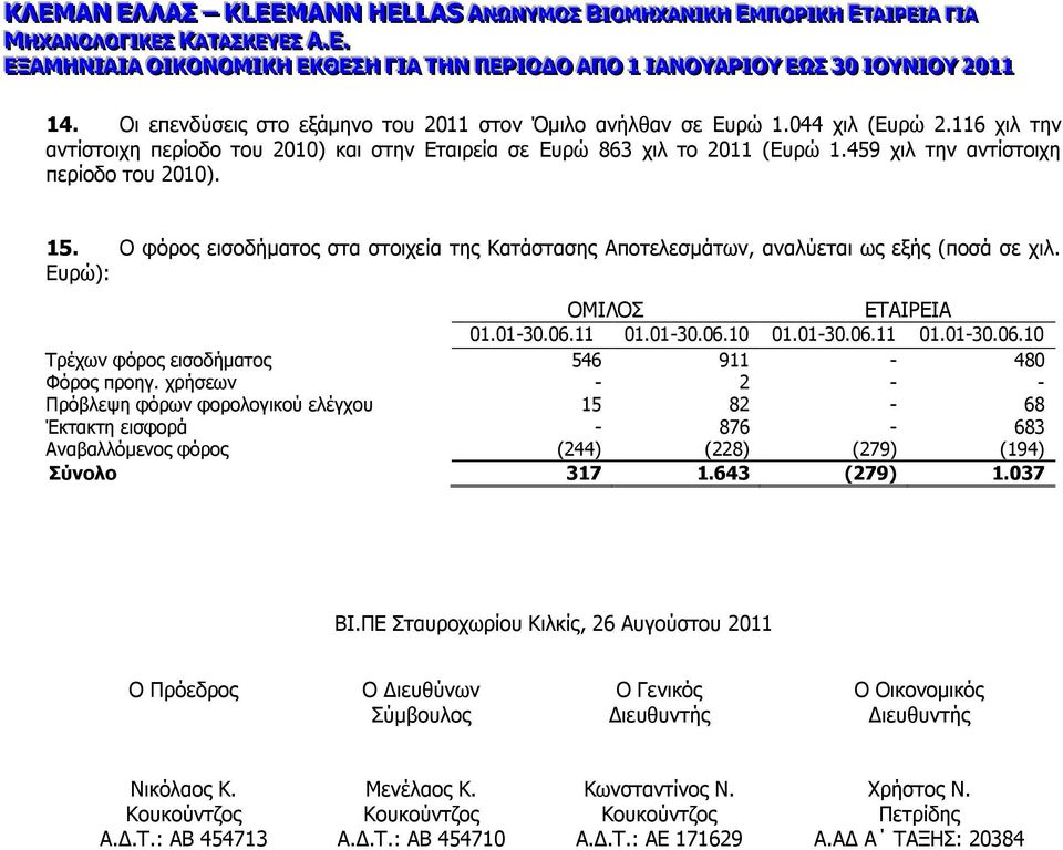 11 30.06.10 30.06.11 30.06.10 Σξέρσλ θόξνο εηζνδήκαηνο 546 911-480 Φόξνο πξνεγ.