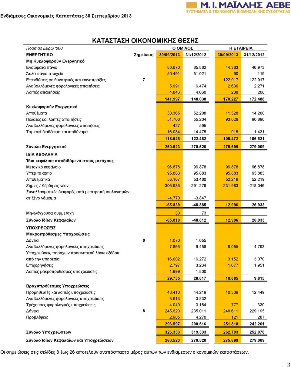 227 172.488 Κυκλοφορούν Ενεργητικό Αποθέματα 50.365 52.208 11.528 14.200 Πελάτες και λοιπές απαιτήσεις 51.700 55.204 93.028 90.