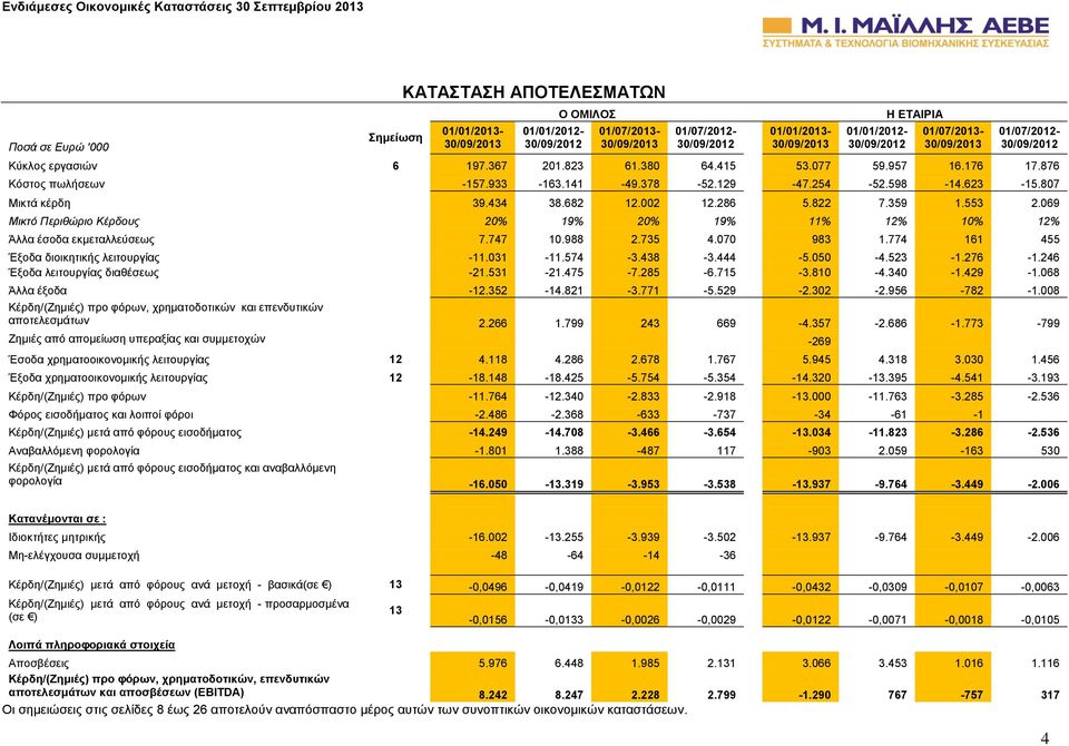 069 Μικτό Περιθώριο Κέρδους 20% 19% 20% 19% 11% 12% 10% 12% Άλλα έσοδα εκμεταλλεύσεως 7.747 10.988 2.735 4.070 983 1.774 161 455 Έξοδα διοικητικής λειτουργίας -11.031-11.574-3.438-3.444-5.050-4.523-1.