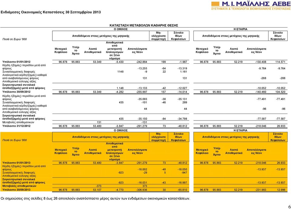 Σύνολο Ιδίων Κεφαλαίων Υπόλοιπο 01/01/2012 96.878 95.883 53.349-5.430-242.864 199-1.987 96.878 95.883 52.219-130.408 114.571 Κέρδη /(Ζημίες) περιόδου μετά από φόρους -13.255-64 -13.319-9.764-9.
