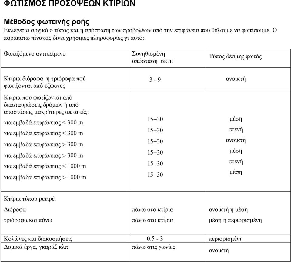 φωτίζονται από διασταυρώσεις δρόµων ή από αποστάσεις µακρύτερες απ αυτές: για εµβαδά επιφάνειας < 300 m για εµβαδά επιφάνειας < 300 m για εµβαδά επιφάνειας > 300 m για εµβαδά επιφάνειας > 300 m για