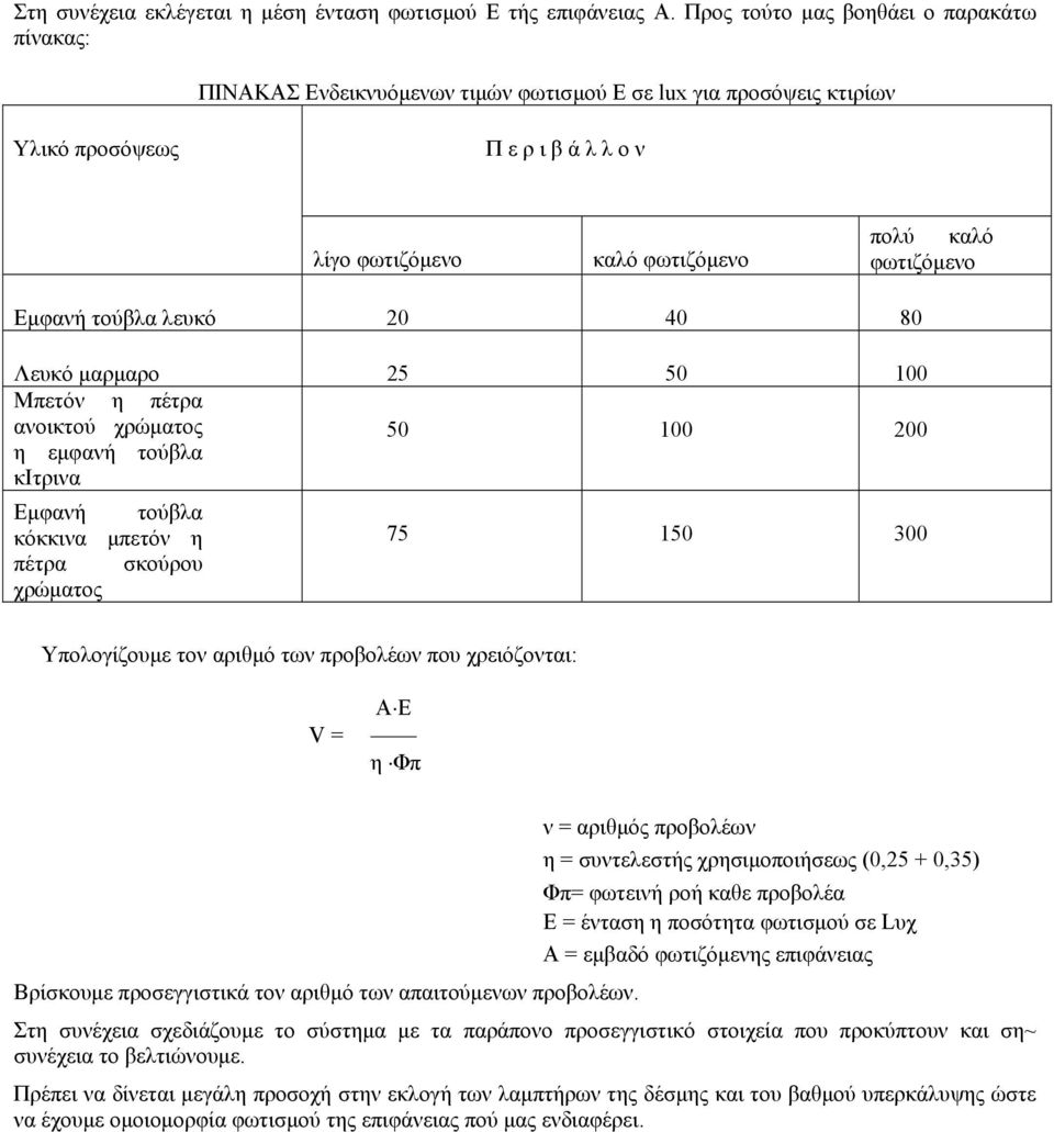 φωτιζόµενο Εµφανή τούβλα λευκό 20 40 80 Λευκό µαρµαρο 25 50 100 Μπετόν η πέτρα ανοικτού χρώµατος η εµφανή τούβλα κιτρινα 50 100 200 Εµφανή τούβλα κόκκινα µπετόν η πέτρα σκούρου χρώµατος 75 150 300