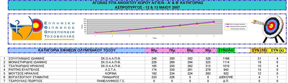 Ο.Α.Α.Π.Θ. 185 25 262 313 11 1 4 4 ΡΑΠΤΗΣ ΕΥΑΓΓΕΛΟΣ Α.Σ.Τ.Α. 174 23 261 278 943 15 5 ΜΟΥΤΣΟΣ ΗΡΑΚΛΗΣ ΚΟΡΙΝΑ 182 234 224 282 922 12 6