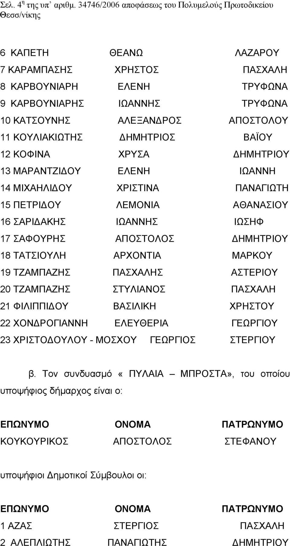 ΚΟΥΛΙΑΚΙΩΤΗΣ ΔΗΜΗΤΡΙΟΣ ΒΑΪΟΥ 12 ΚΟΦΙΝΑ ΧΡΥΣΑ ΔΗΜΗΤΡΙΟΥ 13 ΜΑΡΑΝΤΖΙΔΟΥ ΕΛΕΝΗ ΙΩΑΝΝΗ 14 ΜΙΧΑΗΛΙΔΟΥ ΧΡΙΣΤΙΝΑ ΠΑΝΑΓΙΩΤΗ 15 ΠΕΤΡΙΔΟΥ ΛΕΜΟΝΙΑ ΑΘΑΝΑΣΙΟΥ 16 ΣΑΡΙΔΑΚΗΣ ΙΩΑΝΝΗΣ ΙΩΣΗΦ 17 ΣΑΦΟΥΡΗΣ ΑΠΟΣΤΟΛΟΣ