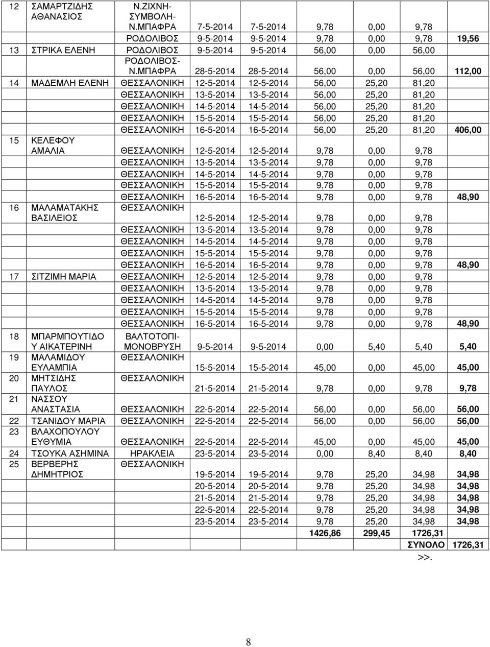 ΜΠΑΦΡΑ 28-5-2014 28-5-2014 56,00 0,00 56,00 112,00 14 ΜΑ ΕΜΛΗ ΕΛΕΝΗ ΘΕΣΣΑΛΟΝΙΚΗ 12-5-2014 12-5-2014 56,00 25,20 81,20 ΘΕΣΣΑΛΟΝΙΚΗ 13-5-2014 13-5-2014 56,00 25,20 81,20 ΘΕΣΣΑΛΟΝΙΚΗ 14-5-2014 14-5-2014