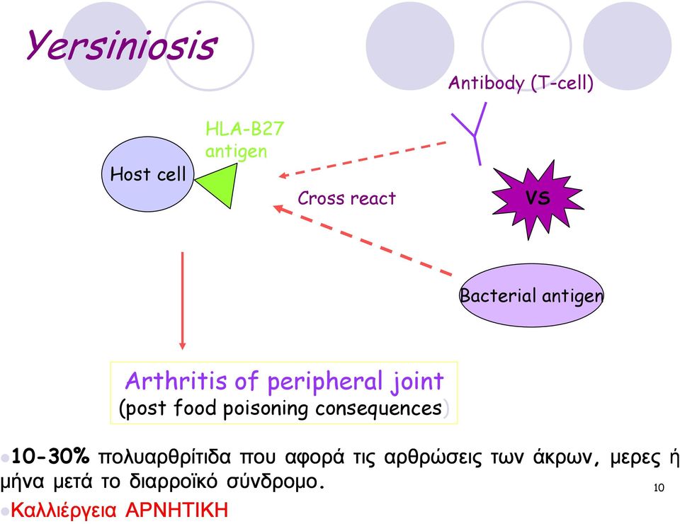 poisoning consequences) 10-30% πολυαρθρίτιδα που αφορά τις αρθρώσεις