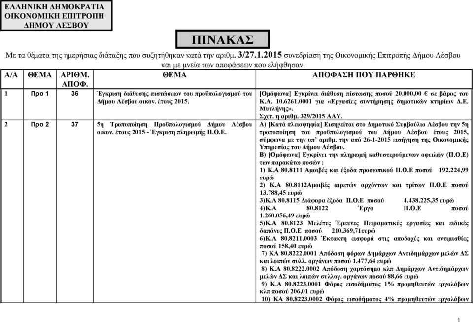 ΘΕΜΑ ΑΠΟΦΑΣΗ ΠΟΥ ΠΑΡΘΗΚΕ 1 Προ 1 36 Έγκριση διάθεσης πιστώσεων του προϋπολογισμού του Δήμου Λέσβου οικον. έτους 2015. 2 Προ 2 37 5η Τροποποίηση Προϋπολογισμού Δήμου Λέσβου οικον.