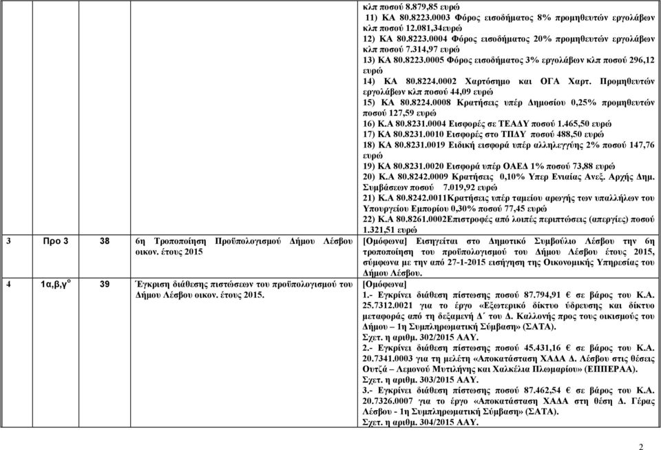 8223.0005 Φόρος εισοδήματος 3% εργολάβων κλπ ποσού 296,12 ευρώ 14) ΚΑ 80.8224.0002 Χαρτόσημο και ΟΓΑ Χαρτ. Προμηθευτών εργολάβων κλπ ποσού 44,09 ευρώ 15) ΚΑ 80.8224.0008 Κρατήσεις υπέρ Δημοσίου 0,25% προμηθευτών ποσού 127,59 ευρώ 16) Κ.