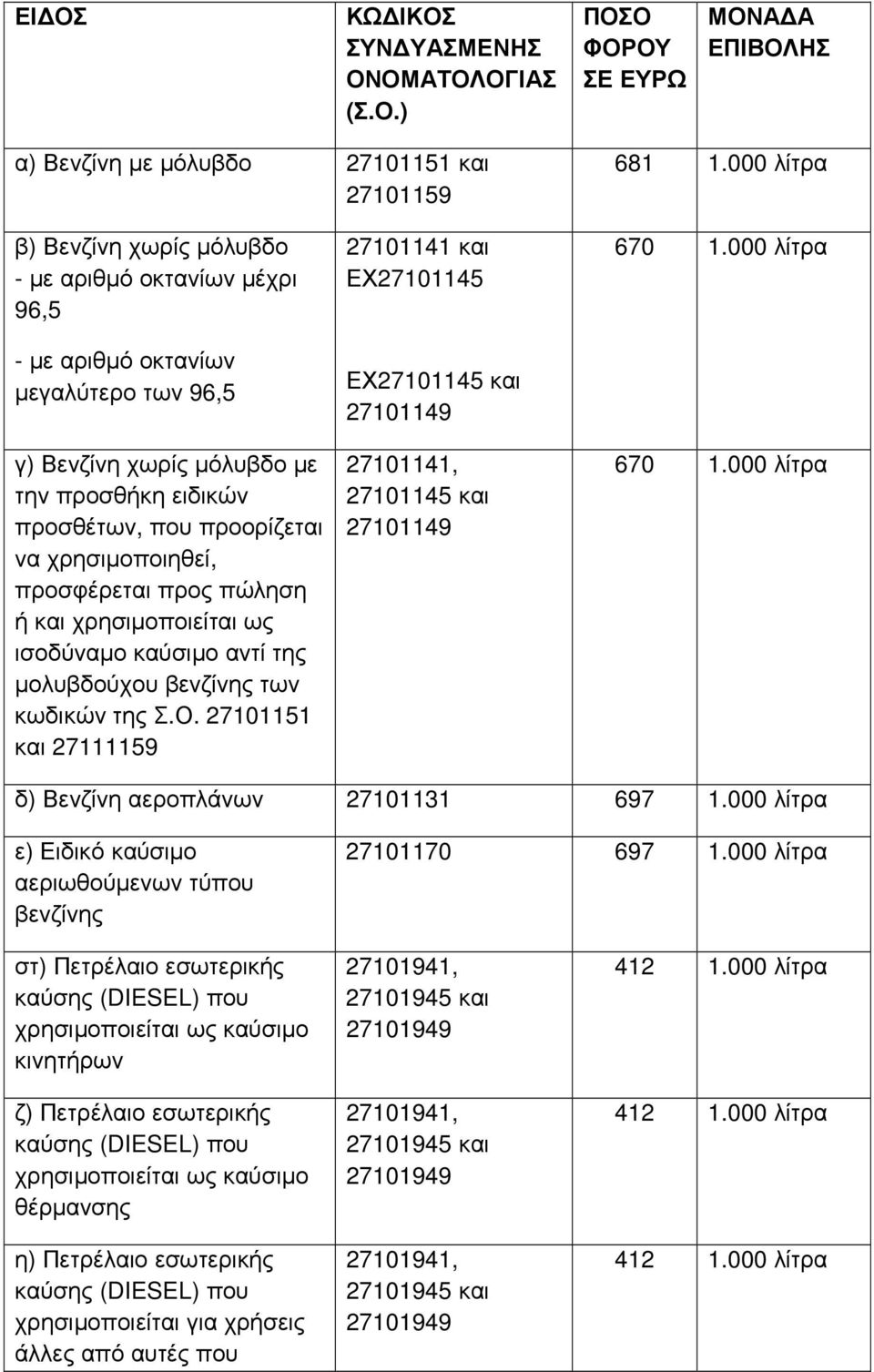 χρησιµοποιηθεί, προσφέρεται προς πώληση ή και χρησιµοποιείται ως ισοδύναµο καύσιµο αντί της µολυβδούχου βενζίνης των κωδικών της Σ.Ο.