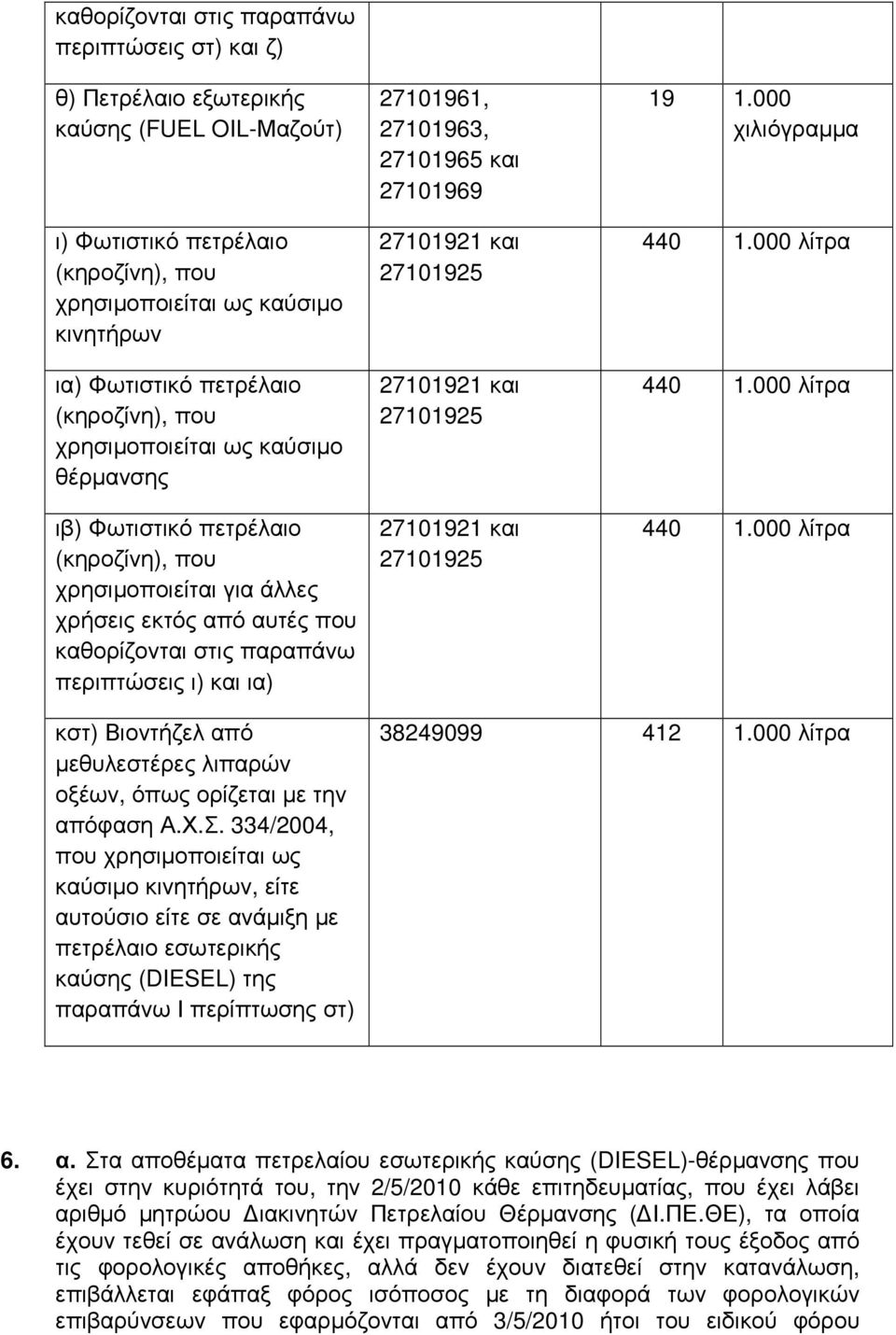 27101925 27101921 και 27101925 27101921 και 27101925 19 1.000 χιλιόγραµµα 440 1.000 λίτρα 440 1.000 λίτρα 440 1.000 λίτρα κστ) Βιοντήζελ από µεθυλεστέρες λιπαρών οξέων, όπως ορίζεται µε την απόφαση Α.